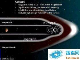 NASA计划在火星周围建立磁场:改善火星环境