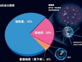 暗物质是什么,暗物质如何被发现的?