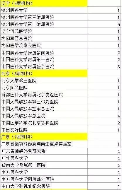 524名中国医生论文造假名单