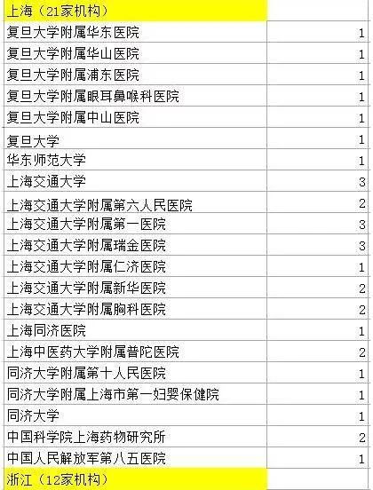 524名中国医生论文造假名单